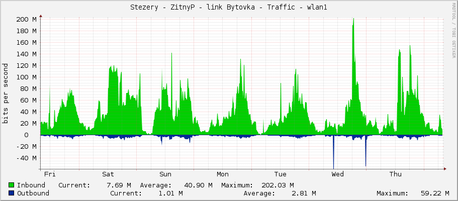 Stezery - ZitnyP - link Bytovka - Traffic - wlan1