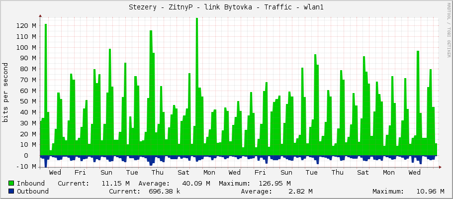 Stezery - ZitnyP - link Bytovka - Traffic - wlan1