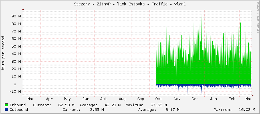 Stezery - ZitnyP - link Bytovka - Traffic - wlan1