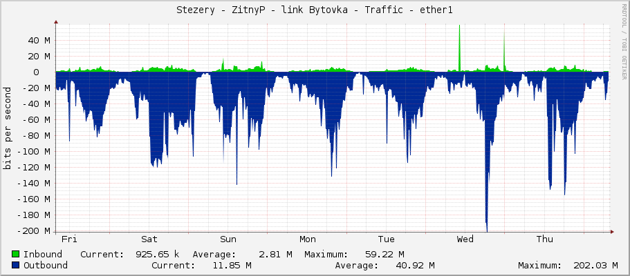Stezery - ZitnyP - link Bytovka - Traffic - ether1