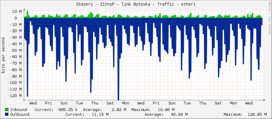 Stezery - ZitnyP - link Bytovka - Traffic - ether1
