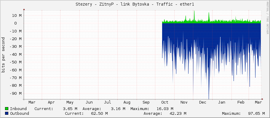 Stezery - ZitnyP - link Bytovka - Traffic - ether1