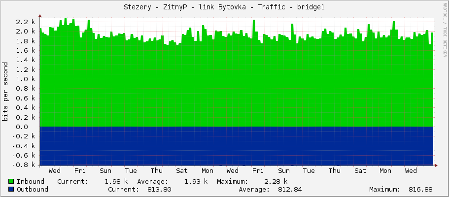 Stezery - ZitnyP - link Bytovka - Traffic - bridge1