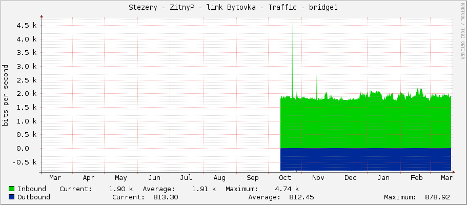Stezery - ZitnyP - link Bytovka - Traffic - bridge1