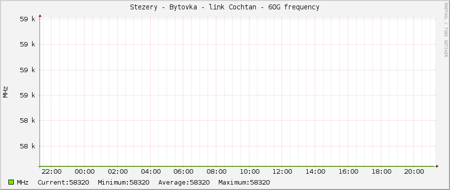 Stezery - Bytovka - link Cochtan - 60G frequency