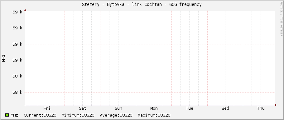 Stezery - Bytovka - link Cochtan - 60G frequency