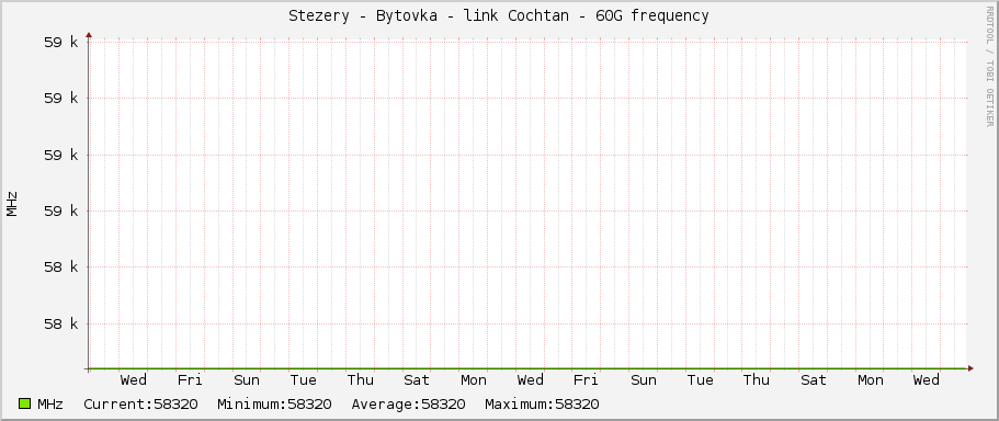 Stezery - Bytovka - link Cochtan - 60G frequency