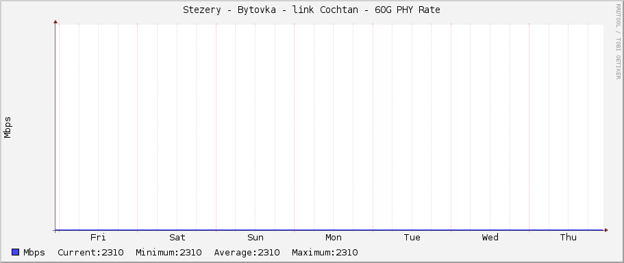 Stezery - Bytovka - link Cochtan - 60G PHY Rate