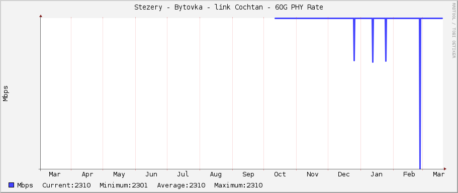 Stezery - Bytovka - link Cochtan - 60G PHY Rate