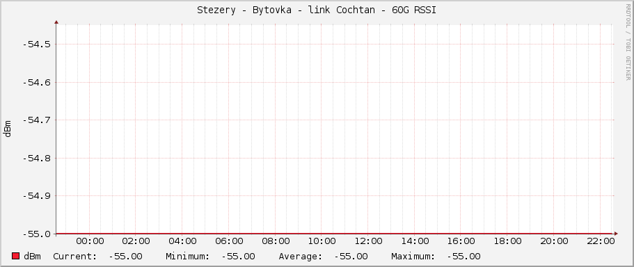 Stezery - Bytovka - link Cochtan - 60G RSSI