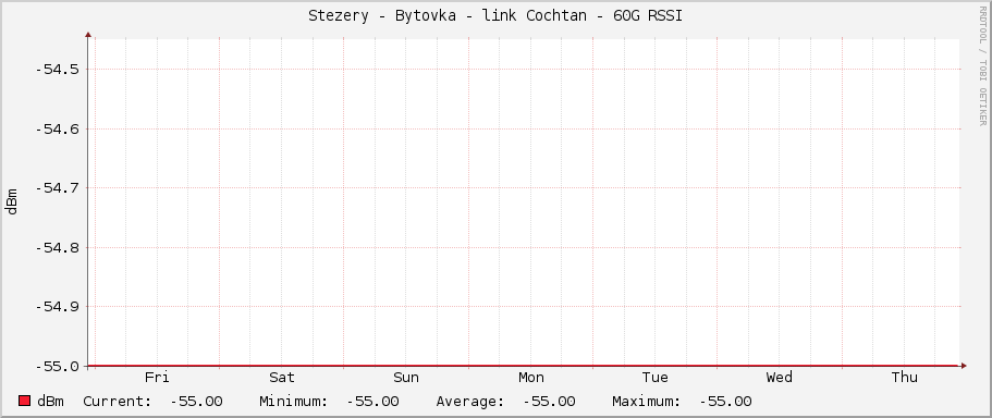 Stezery - Bytovka - link Cochtan - 60G RSSI