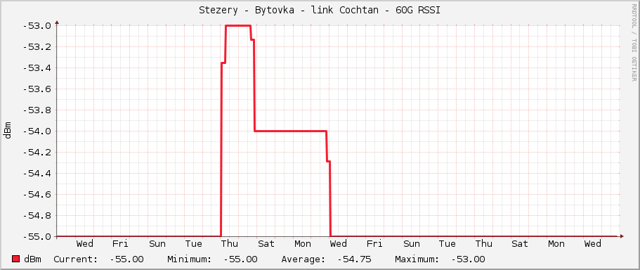 Stezery - Bytovka - link Cochtan - 60G RSSI