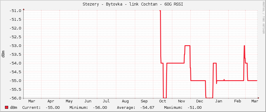 Stezery - Bytovka - link Cochtan - 60G RSSI