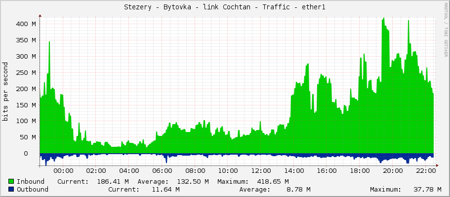 Stezery - Bytovka - link Cochtan - Traffic - ether1