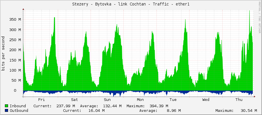 Stezery - Bytovka - link Cochtan - Traffic - ether1