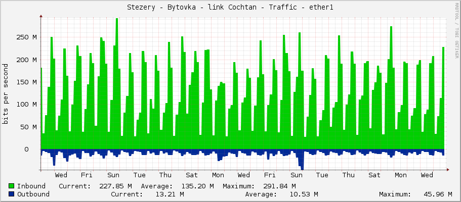 Stezery - Bytovka - link Cochtan - Traffic - ether1