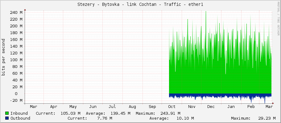 Stezery - Bytovka - link Cochtan - Traffic - ether1
