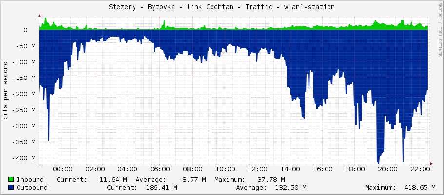 Stezery - Bytovka - link Cochtan - Traffic - wlan1-station