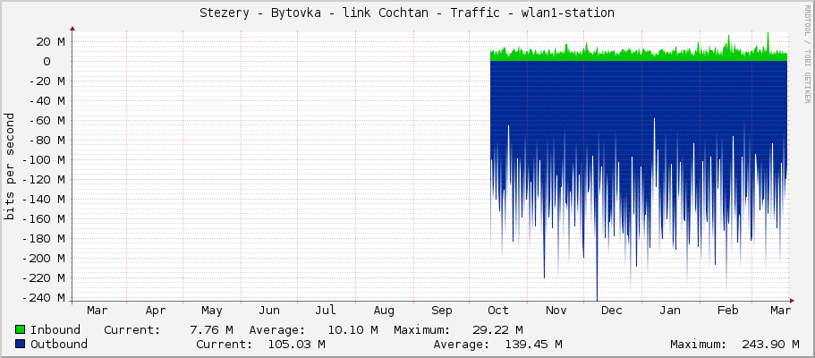 Stezery - Bytovka - link Cochtan - Traffic - wlan1-station