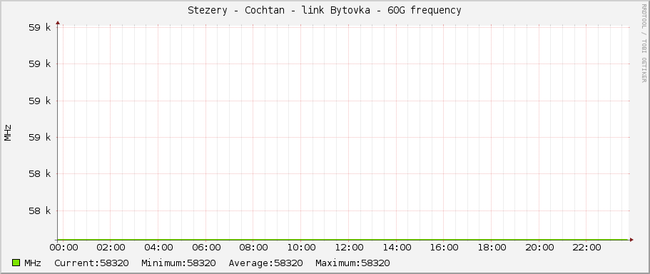 Stezery - Cochtan - link Bytovka - 60G frequency