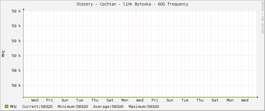 Stezery - Cochtan - link Bytovka - 60G frequency