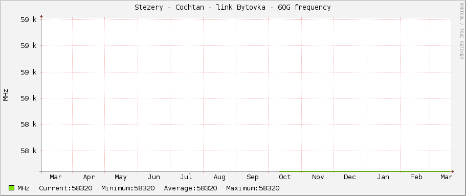 Stezery - Cochtan - link Bytovka - 60G frequency