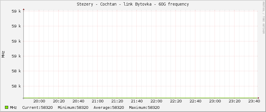 Stezery - Cochtan - link Bytovka - 60G frequency