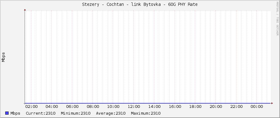 Stezery - Cochtan - link Bytovka - 60G PHY Rate