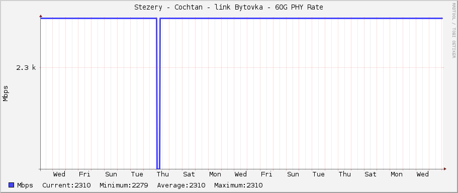 Stezery - Cochtan - link Bytovka - 60G PHY Rate