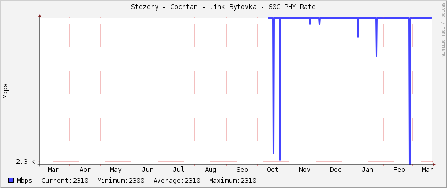 Stezery - Cochtan - link Bytovka - 60G PHY Rate