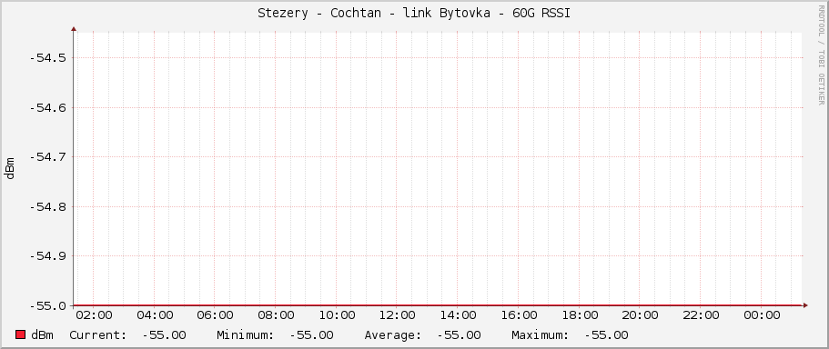 Stezery - Cochtan - link Bytovka - 60G RSSI