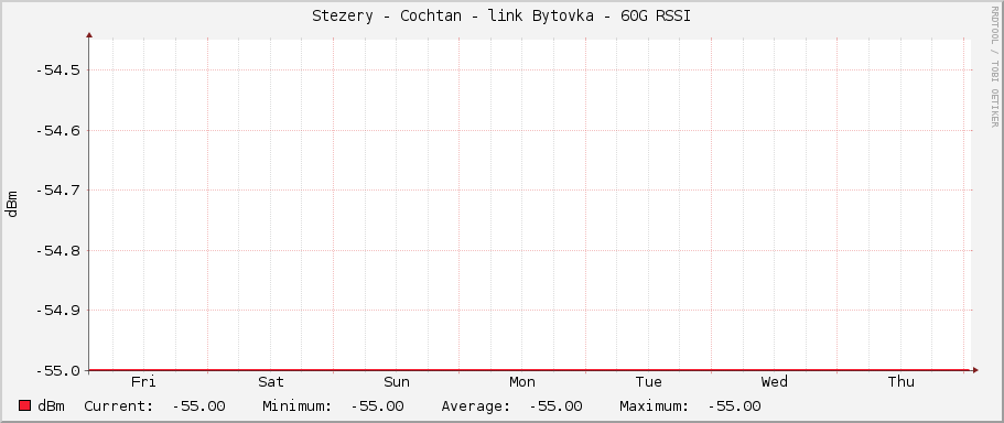 Stezery - Cochtan - link Bytovka - 60G RSSI