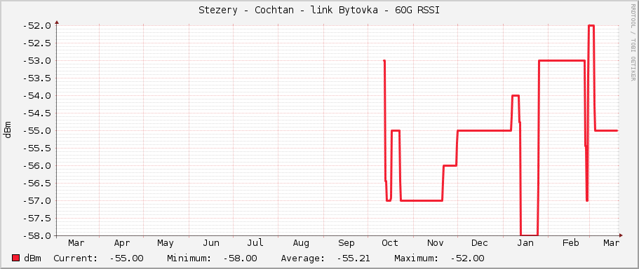 Stezery - Cochtan - link Bytovka - 60G RSSI