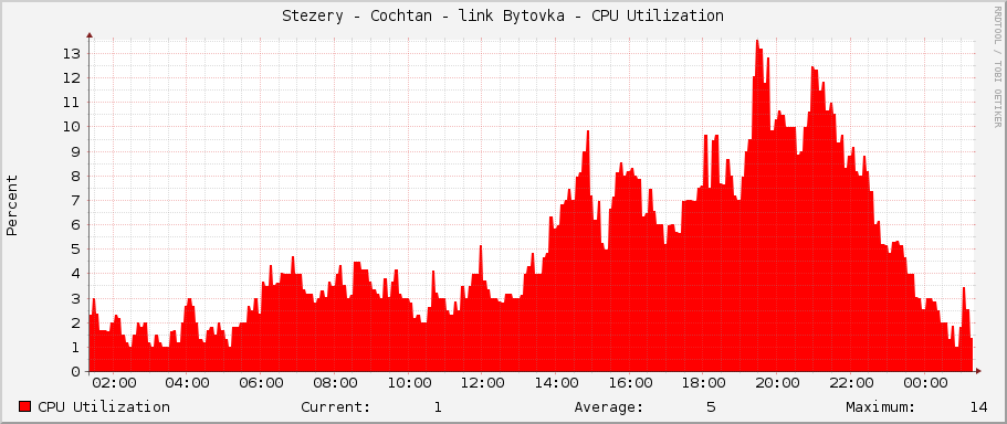 Stezery - Cochtan - link Bytovka - CPU Utilization