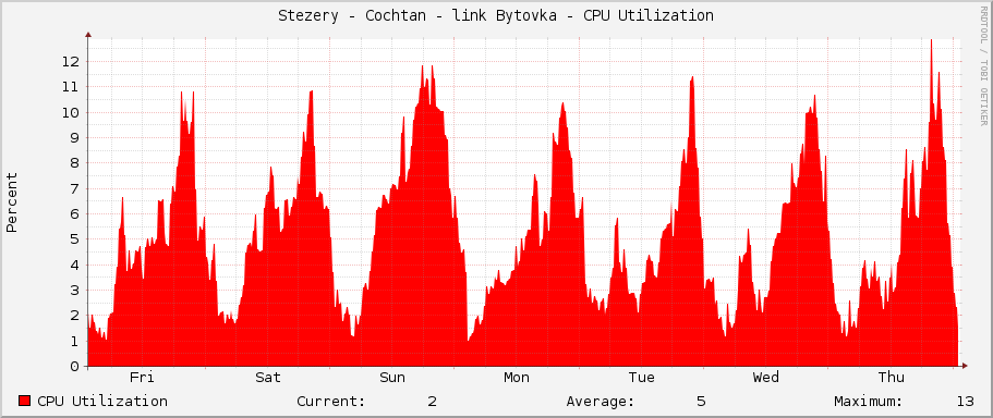 Stezery - Cochtan - link Bytovka - CPU Utilization