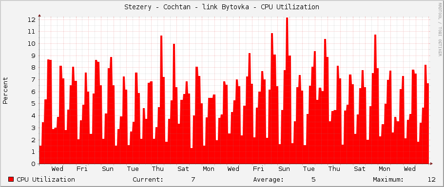 Stezery - Cochtan - link Bytovka - CPU Utilization
