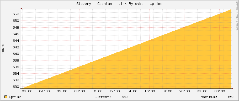 Stezery - Cochtan - link Bytovka - Uptime