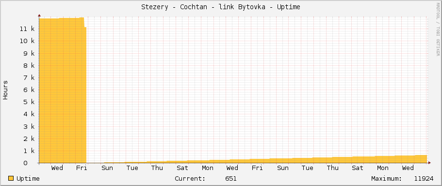 Stezery - Cochtan - link Bytovka - Uptime