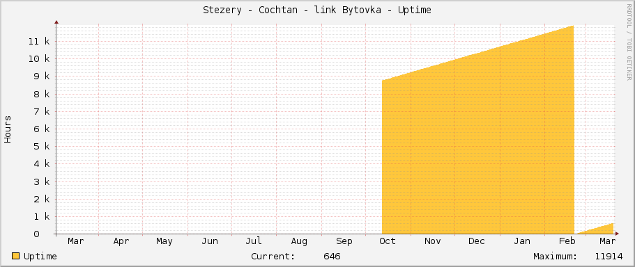 Stezery - Cochtan - link Bytovka - Uptime