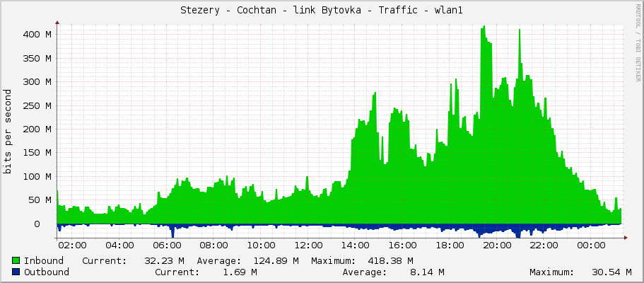 Stezery - Cochtan - link Bytovka - Traffic - wlan1
