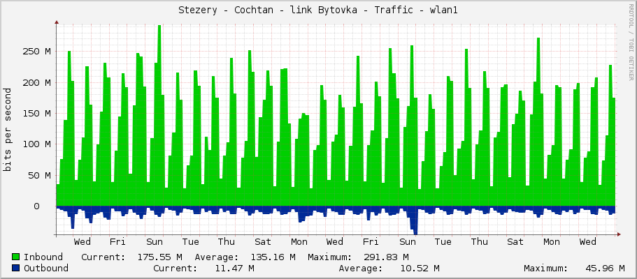 Stezery - Cochtan - link Bytovka - Traffic - wlan1