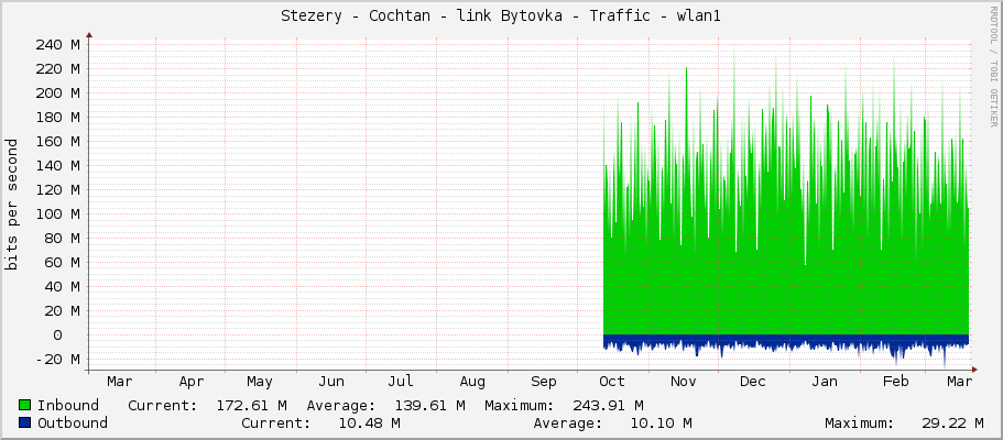 Stezery - Cochtan - link Bytovka - Traffic - wlan1