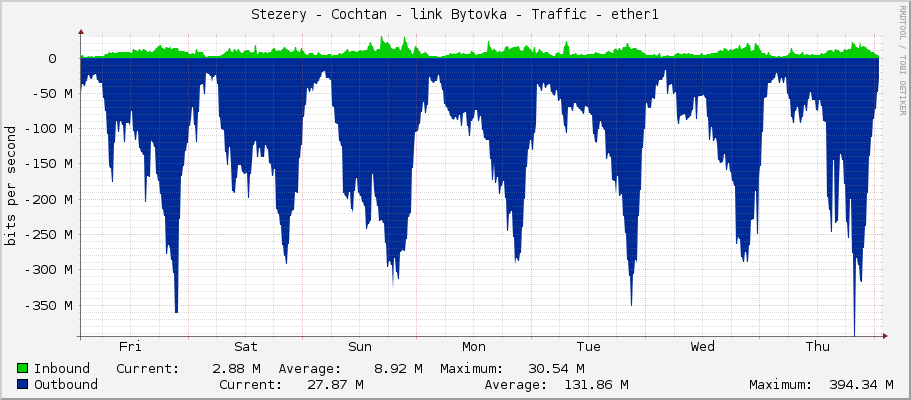 Stezery - Cochtan - link Bytovka - Traffic - ether1