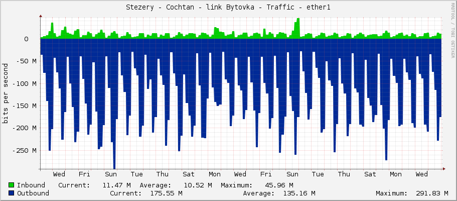 Stezery - Cochtan - link Bytovka - Traffic - ether1