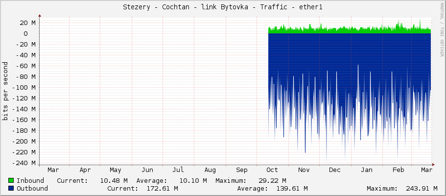Stezery - Cochtan - link Bytovka - Traffic - ether1