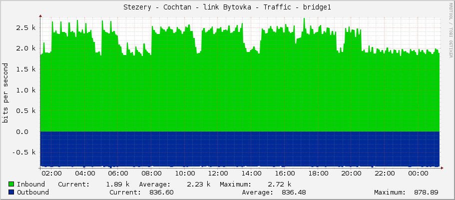 Stezery - Cochtan - link Bytovka - Traffic - bridge1
