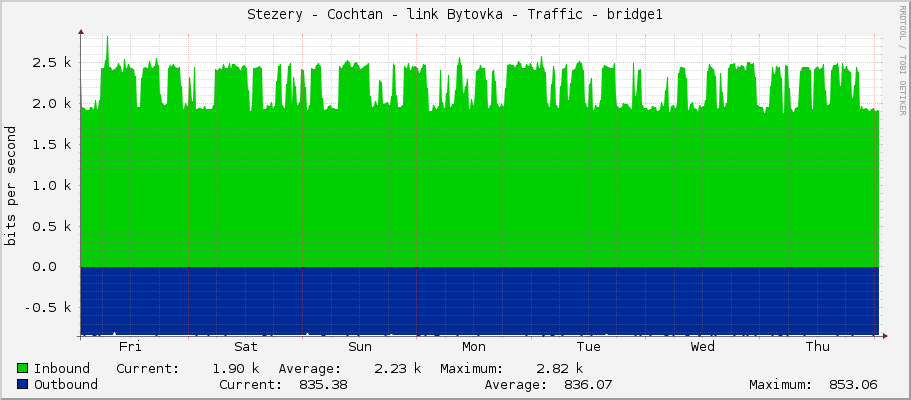 Stezery - Cochtan - link Bytovka - Traffic - bridge1