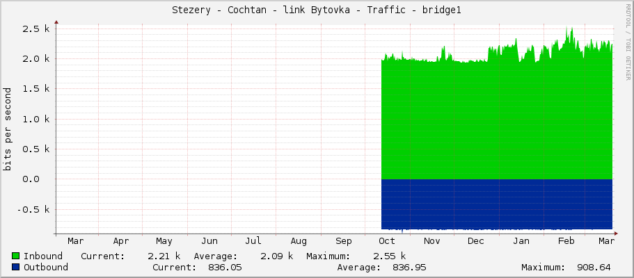 Stezery - Cochtan - link Bytovka - Traffic - bridge1