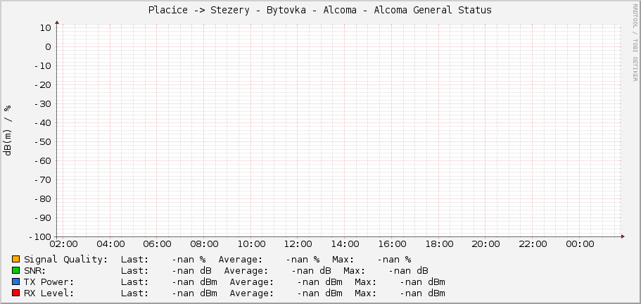 Placice -> Stezery - Bytovka - Alcoma - Alcoma General Status