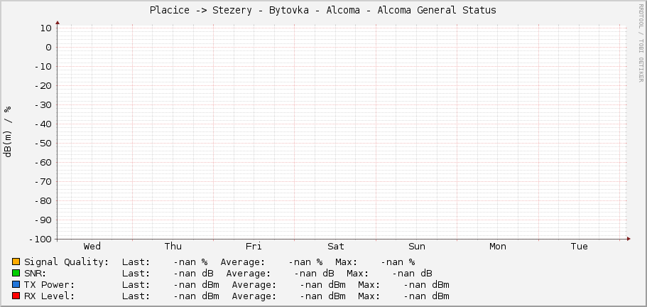 Placice -> Stezery - Bytovka - Alcoma - Alcoma General Status